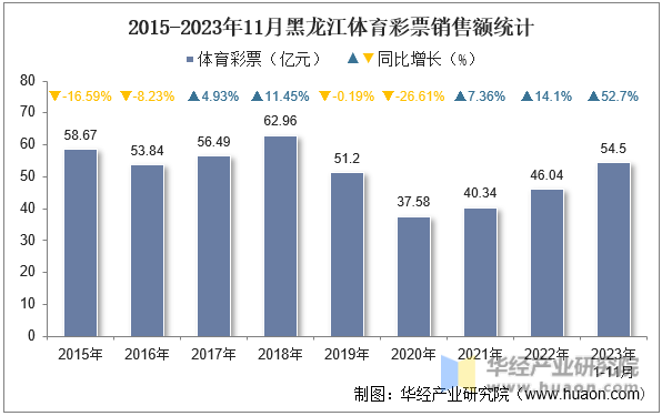 2015-2023年11月黑龙江体育彩票销售额统计