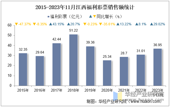 2015-2023年11月江西福利彩票销售额统计