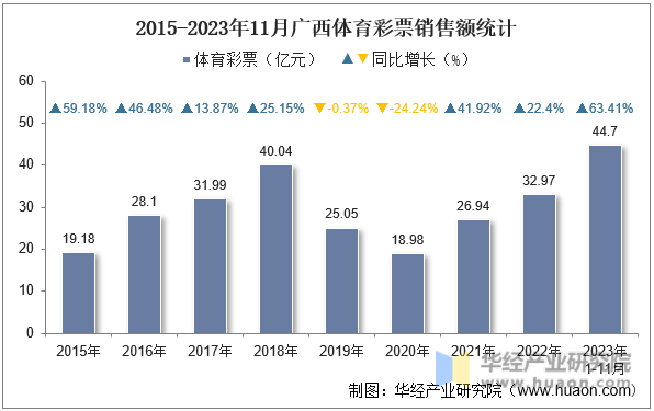 2015-2023年11月广西体育彩票销售额统计