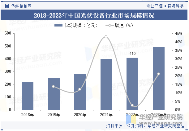 2018-2023年中国光伏设备行业市场规模情况