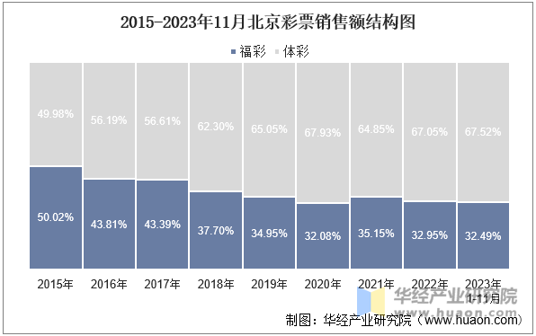 2015-2023年11月北京彩票销售额结构图