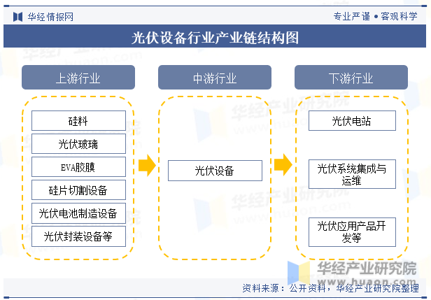 光伏设备行业产业链结构图