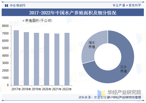 2017-2022年中国水产养殖面积及细分情况