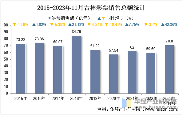 2015-2023年11月吉林彩票销售总额统计