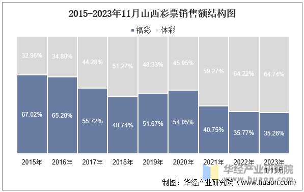 2015-2023年11月山西彩票销售额结构图