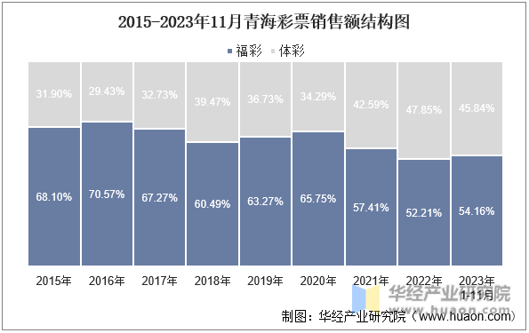 2015-2023年11月青海彩票销售额结构图