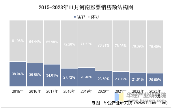 2015-2023年11月河南彩票销售额结构图
