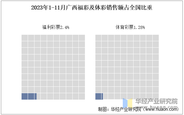2023年1-11月广西福彩及体彩销售额占全国比重