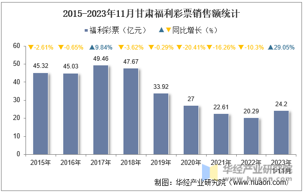 2015-2023年11月甘肃福利彩票销售额统计