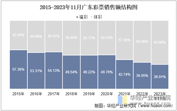 2015-2023年11月广东彩票销售额结构图