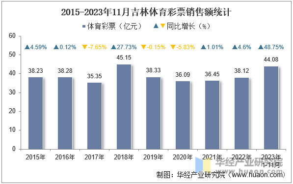 2015-2023年11月吉林体育彩票销售额统计