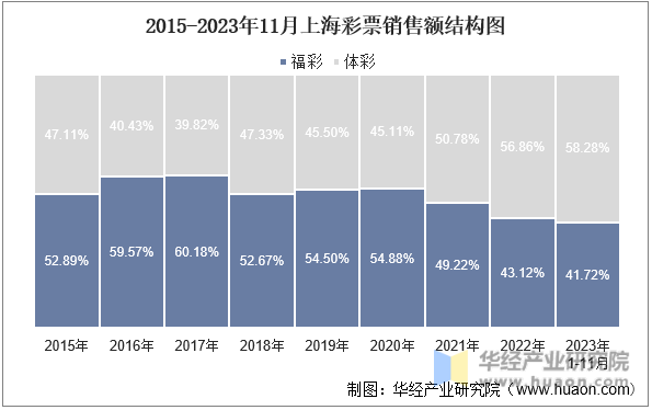 2015-2023年11月上海彩票销售额结构图