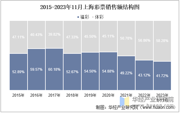 2015-2023年11月上海彩票销售额结构图