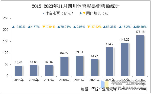 2015-2023年11月四川体育彩票销售额统计