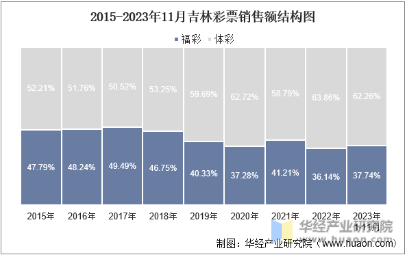 2015-2023年11月吉林彩票销售额结构图