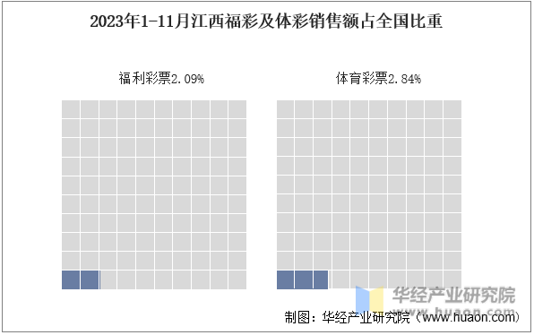 2023年1-11月江西福彩及体彩销售额占全国比重