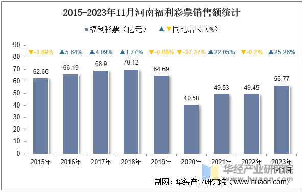 2015-2023年11月河南福利彩票销售额统计