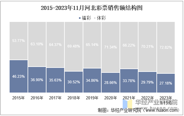 2015-2023年11月河北彩票销售额结构图