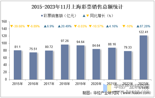 2015-2023年11月上海彩票销售总额统计