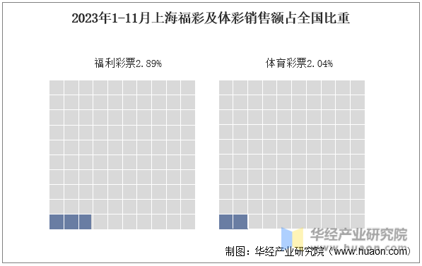 2023年1-11月上海福彩及体彩销售额占全国比重