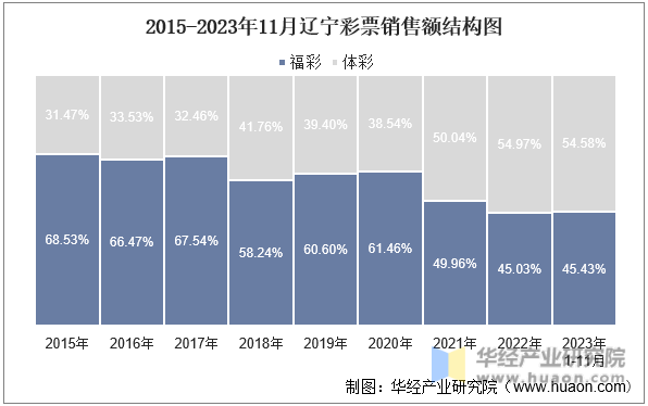 2015-2023年11月辽宁彩票销售额结构图