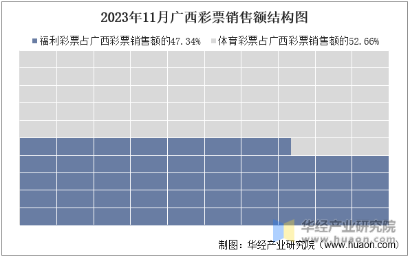 2023年11月广西彩票销售额结构图