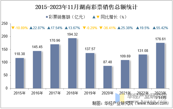 2015-2023年11月湖南彩票销售总额统计