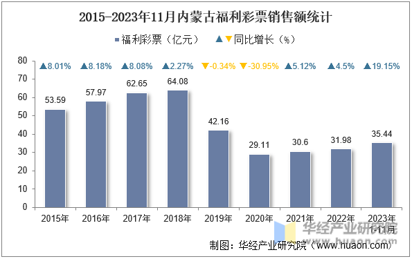 2015-2023年11月内蒙古福利彩票销售额统计