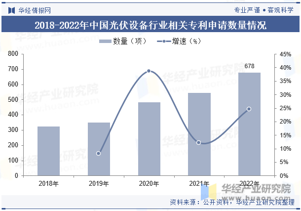 2018-2022年中国光伏设备行业相关专利申请数量情况