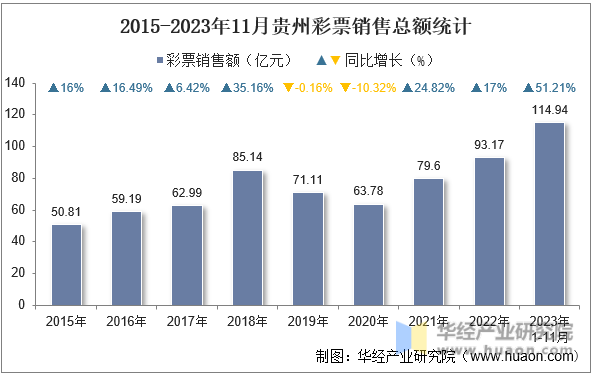 2015-2023年11月贵州彩票销售总额统计