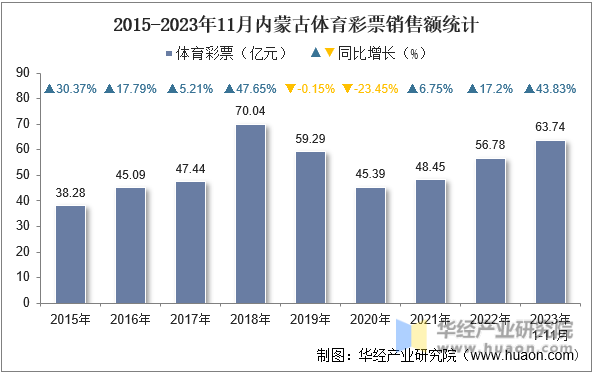 2015-2023年11月内蒙古体育彩票销售额统计
