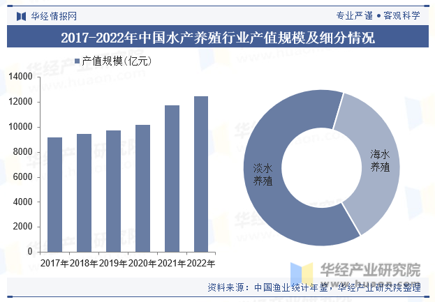 2017-2022年中国水产养殖行业产值规模及细分情况