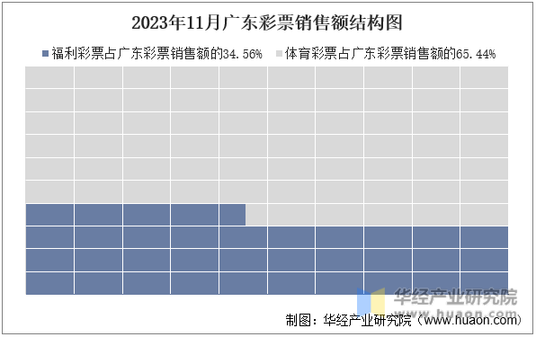 2023年11月广东彩票销售额结构图