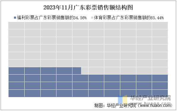 2023年11月广东彩票销售额结构图