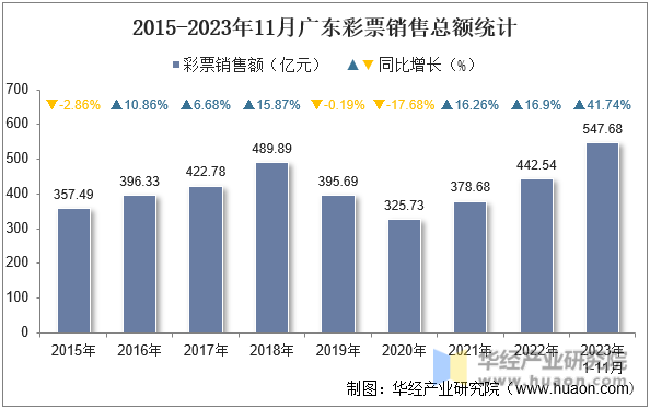 2015-2023年11月广东彩票销售总额统计