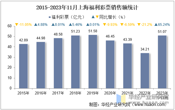2015-2023年11月上海福利彩票销售额统计
