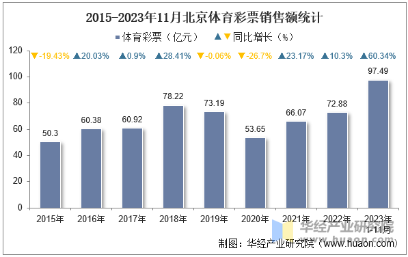 2015-2023年11月北京体育彩票销售额统计