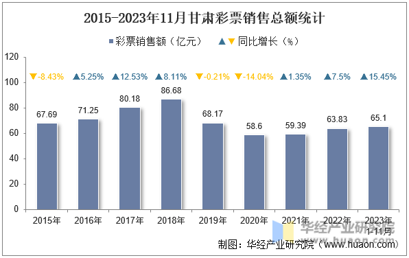 2015-2023年11月甘肃彩票销售总额统计