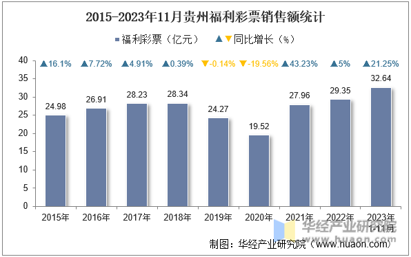 2015-2023年11月贵州福利彩票销售额统计