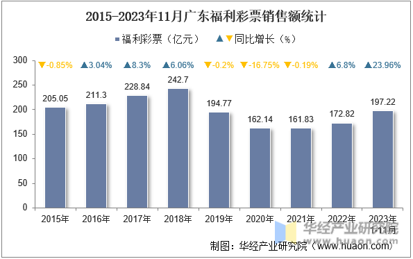 2015-2023年11月广东福利彩票销售额统计