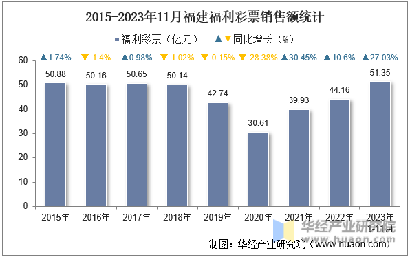 2015-2023年11月福建福利彩票销售额统计