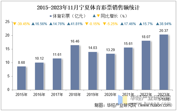 2015-2023年11月宁夏体育彩票销售额统计