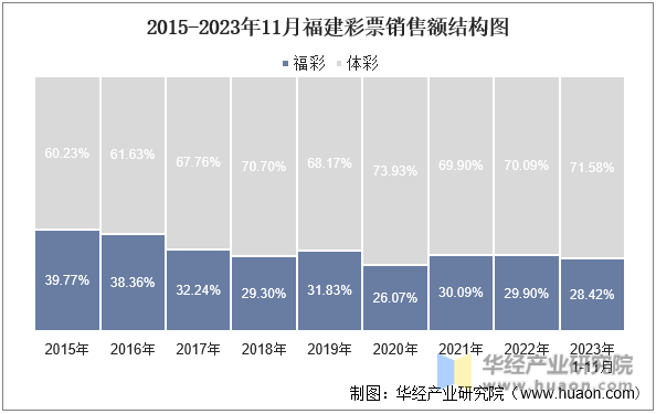 2015-2023年11月福建彩票销售额结构图