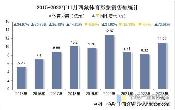 2015-2023年11月西藏体育彩票销售额统计