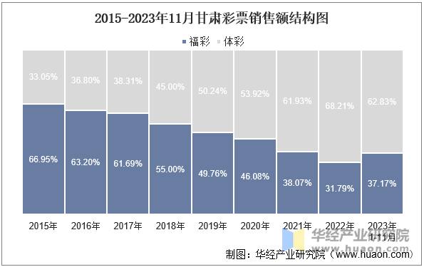 2015-2023年11月甘肃彩票销售额结构图