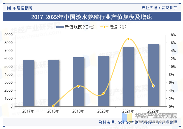 2017-2022年中国淡水养殖行业产值规模及增速