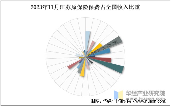 2023年11月江苏原保险保费占全国收入比重