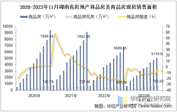 2020-2023年11月湖南省房地产商品房及商品房现房销售面积