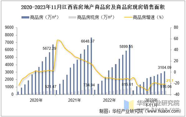 2020-2023年11月江西省房地产商品房及商品房现房销售面积