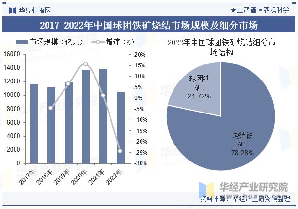 2017-2022年中国球团铁矿烧结市场规模及细分市场